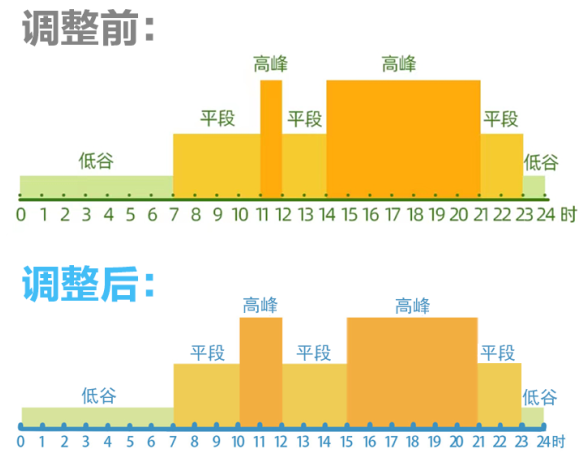 6月1日起四川分時(shí)電價(jià)調(diào)整政策開始執(zhí)行